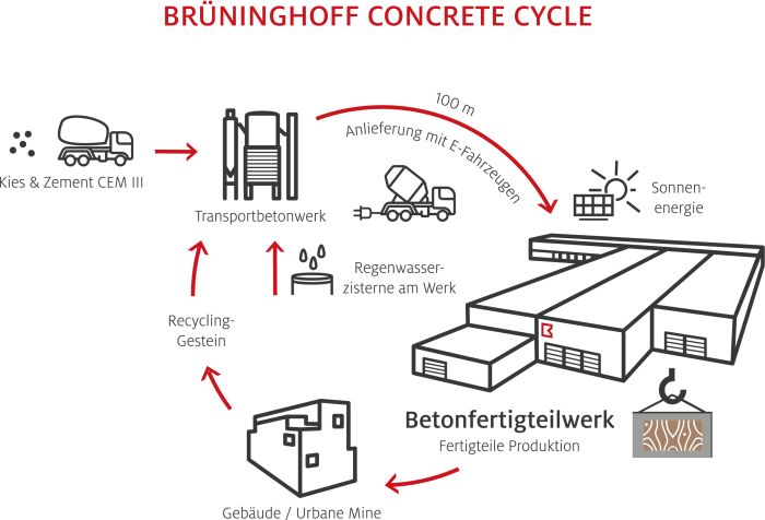 BRU Concrete Cycle FINAL