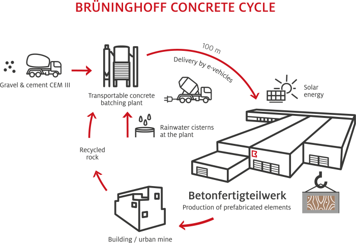 BRU-Concrete-Cycle-FINAL_EN
